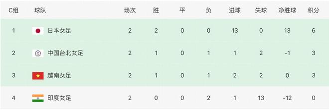中国女足逆转朝鲜小组出线 三战全胜锁定八强席